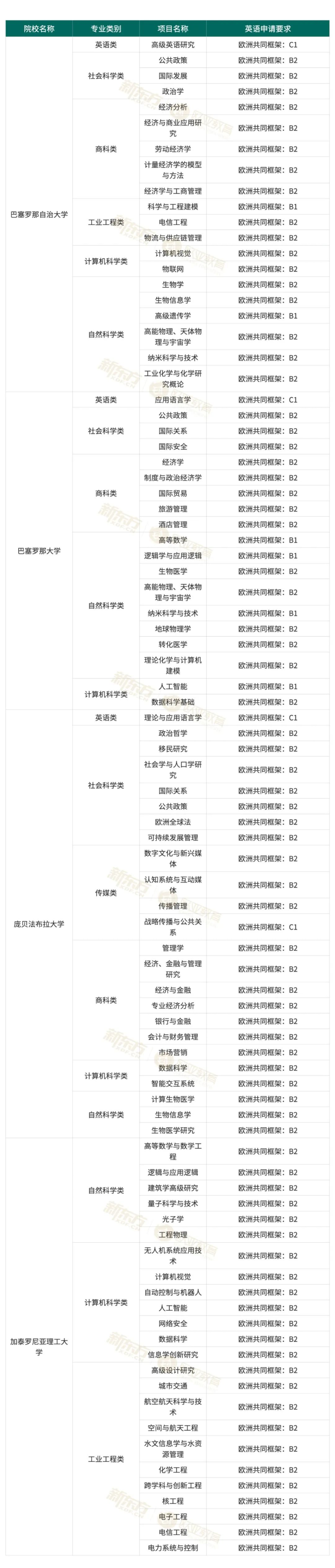【留学指南】不会西班牙语，能申请哪些英语授课的专业呢？