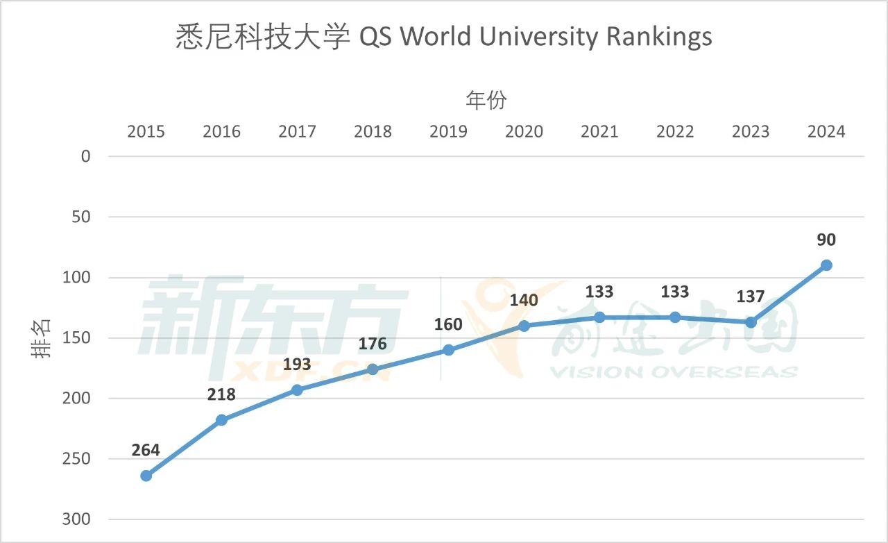 【院校推荐】澳大利亚宝藏院校推荐—悉尼科技大学