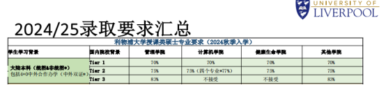 【英国】自考本科也能申请QS200英国院校的硕士！
