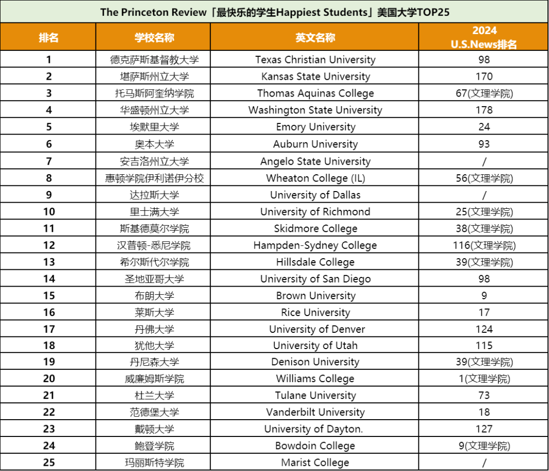 美国留学新排名：幸福指数高的大学 适合留学生吗？