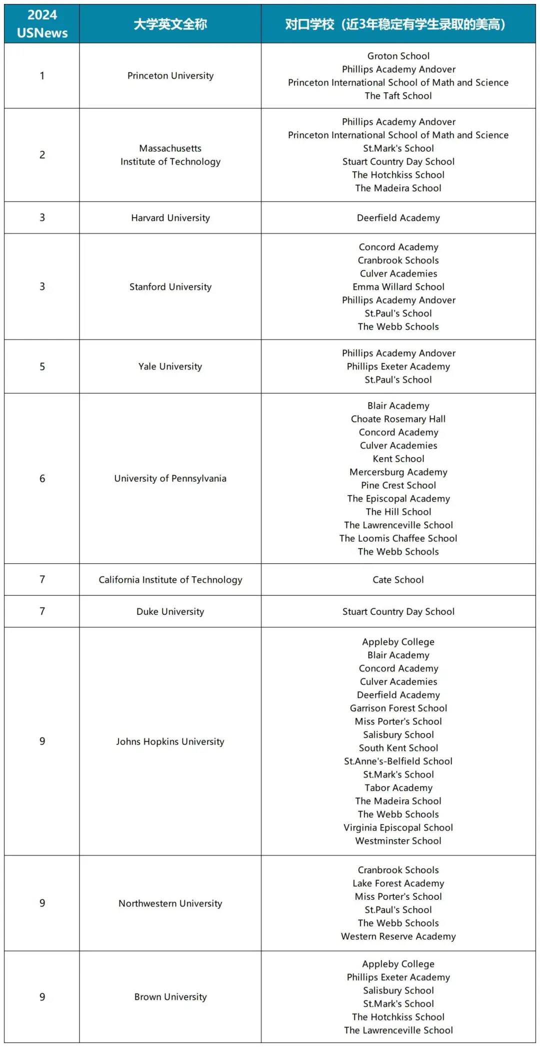 【选校】你知道吗？美国Top20大学有对口的高中！
