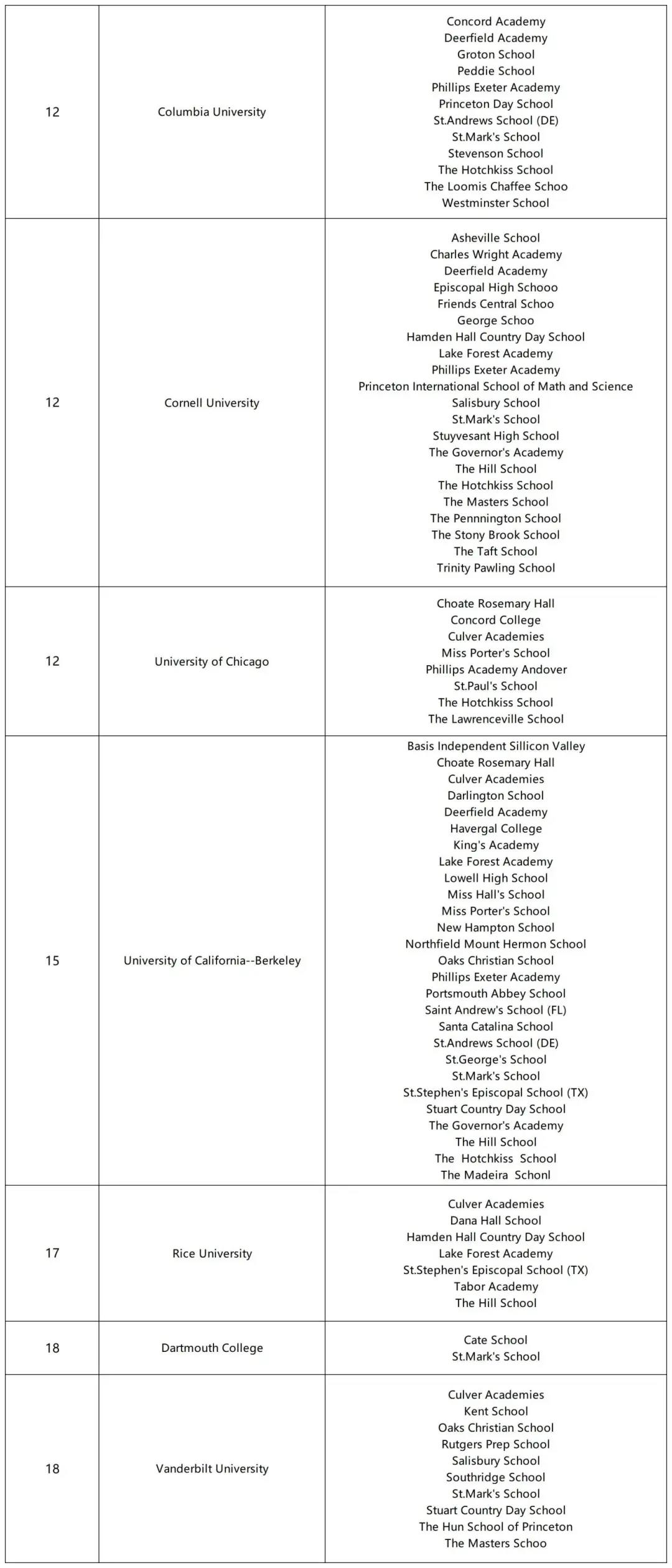 【选校】你知道吗？美国Top20大学有对口的高中！