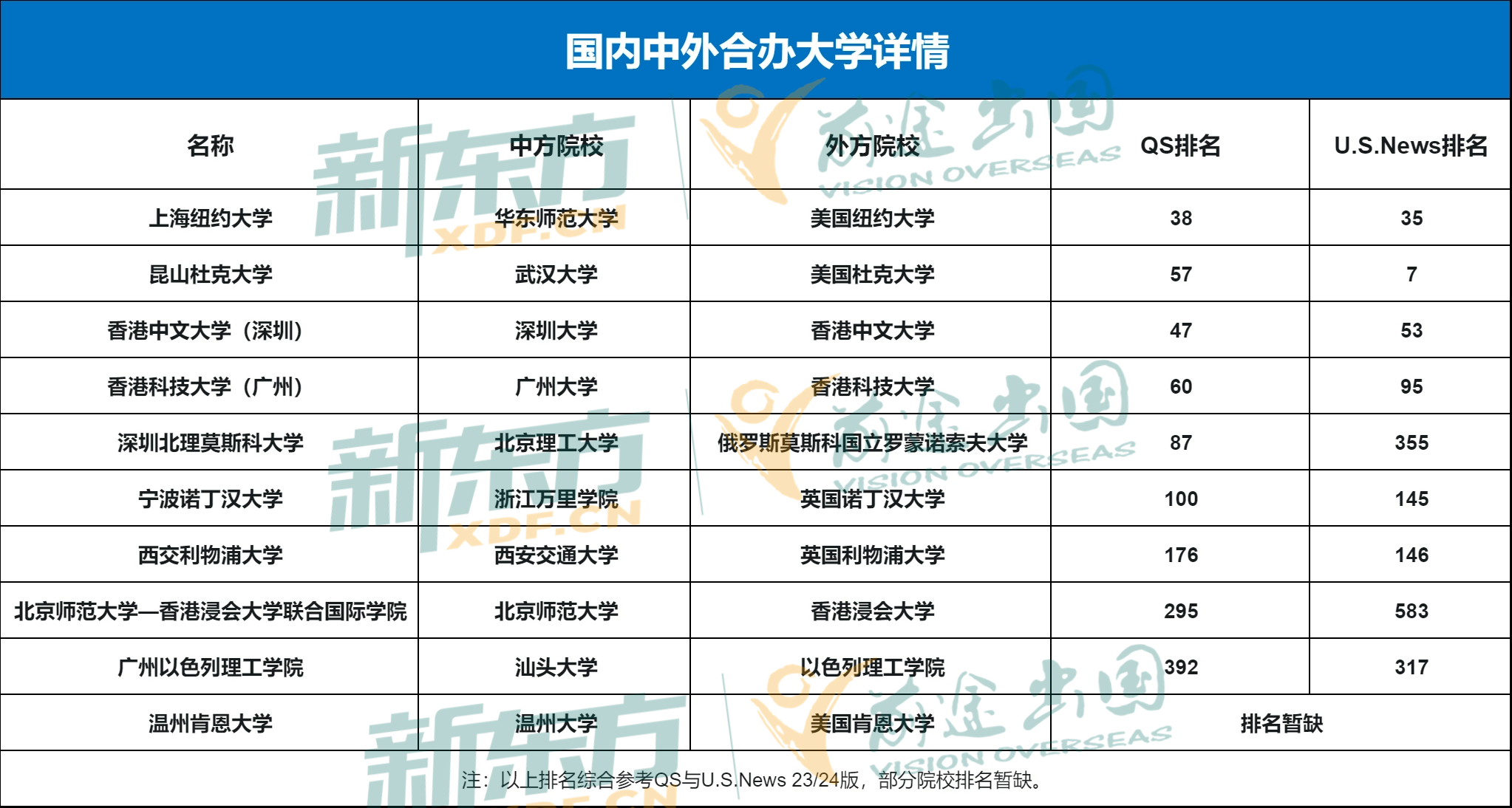 【留学资讯】人数激增！录取质量堪比国内985的中外合办院校为什么那么火爆？
