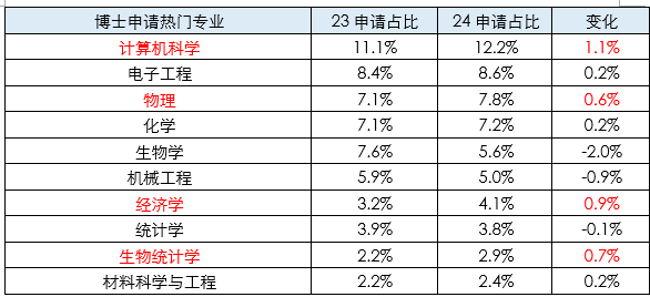 藏不住了！24申请季最新内部数据流出…速看！