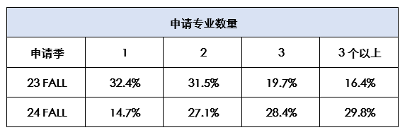 藏不住了！24申请季最新内部数据流出…速看！