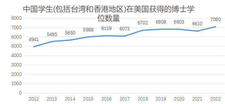 【美研】中国学生获得美国博士学位数量名列前茅