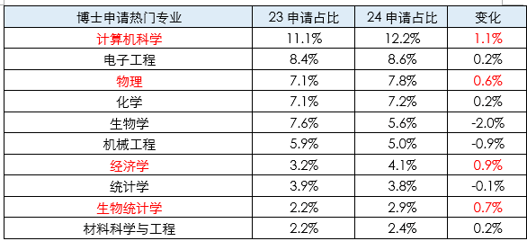 【美研】24Fall美国硕博申请数据揭秘！