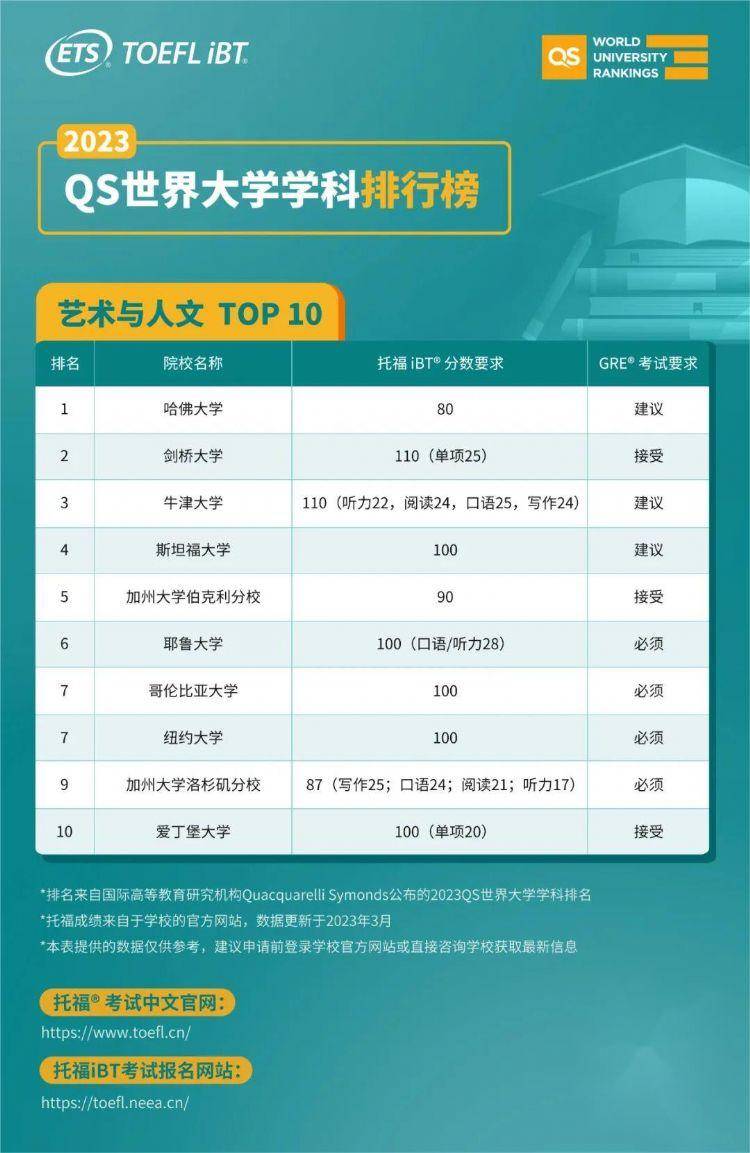 托福90分就能冲QS学科排名全球前十的名校？