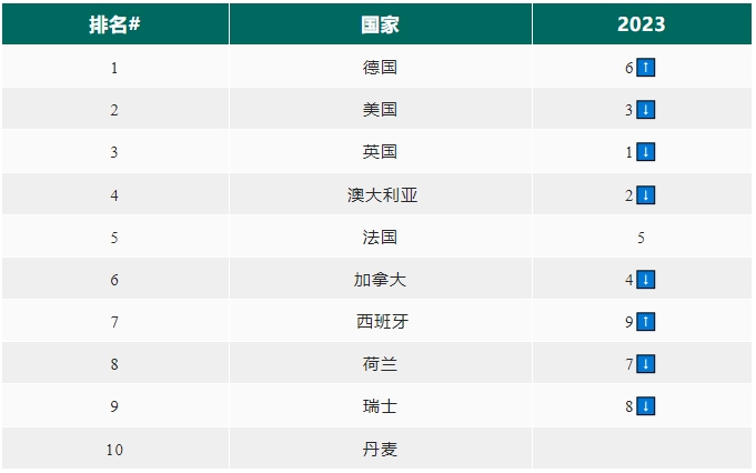 【留学资讯】德国夺得桂冠！2024全球十大留学国家排名。