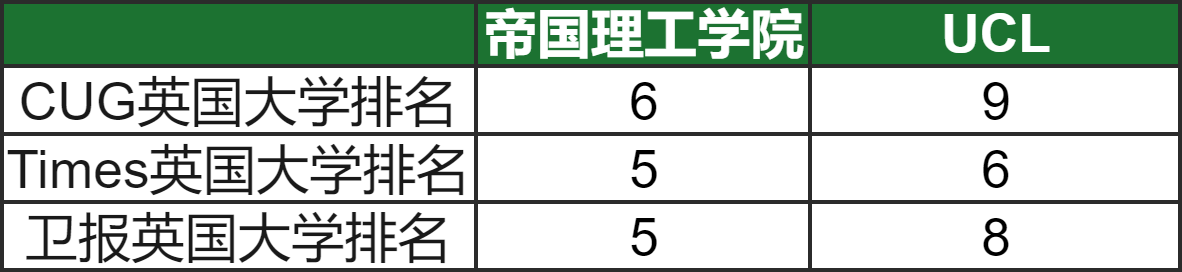 帝国理工和UCL谁才是英国第三的大学？
