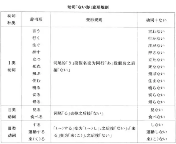 日语语法:日语动词ない形 【日语学习】日语动词ない形变形规则分享