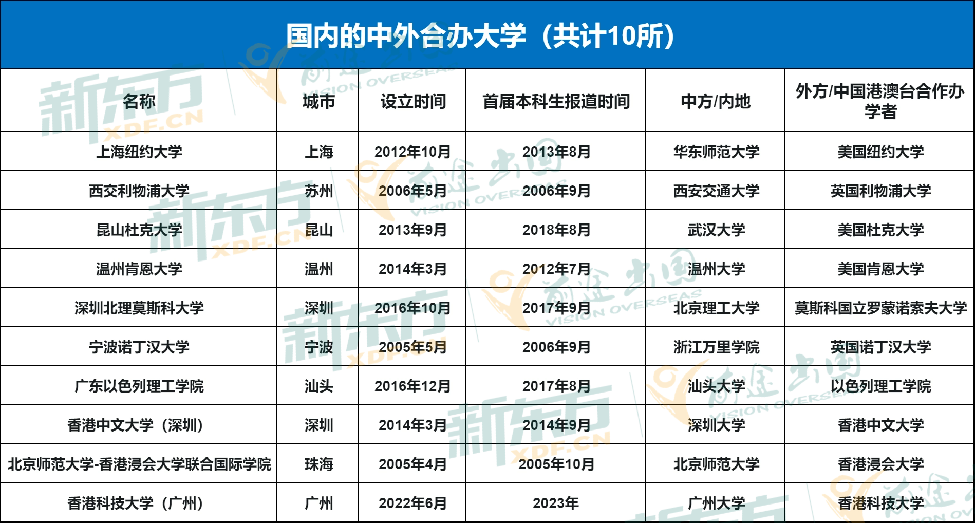 人数激增！录取质量堪比国内985的中外合办院校为什么那么火爆？