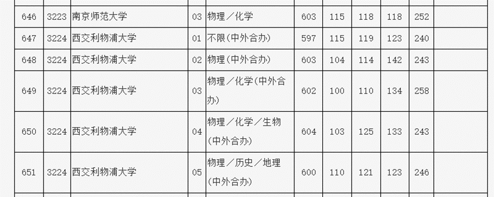 人数激增！录取质量堪比国内985的中外合办院校为什么那么火爆？