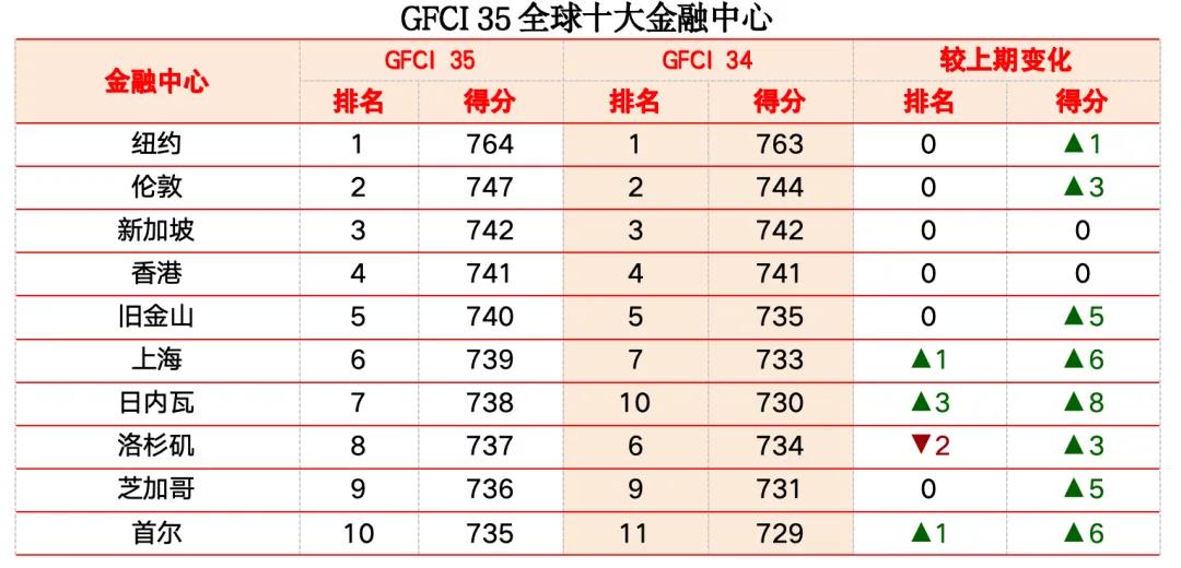 【聚焦】全球金融中心指数榜单出炉！美国赢麻了！