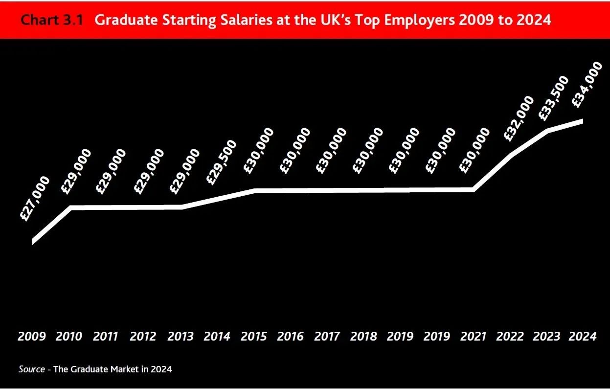 【留学资讯】2024年英国毕业生就业报告公布！这些学院的受欢迎程度超过了牛津和剑桥？