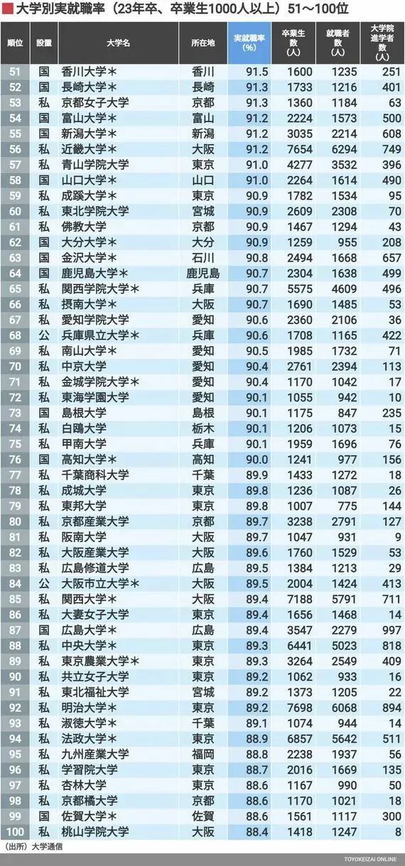 2023年日本实际就业率大学排行榜！
