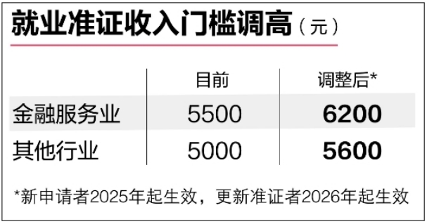 新加坡就业准证收入门槛提高了！