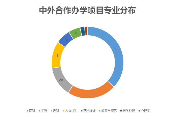 我为什么不推荐你读中外合作办学项目