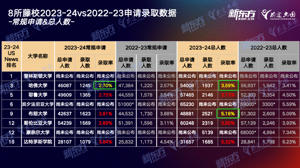 【留学指南】Ivy Day放榜首轮分析第二弹！中国学子录取遇冷？不存在的！