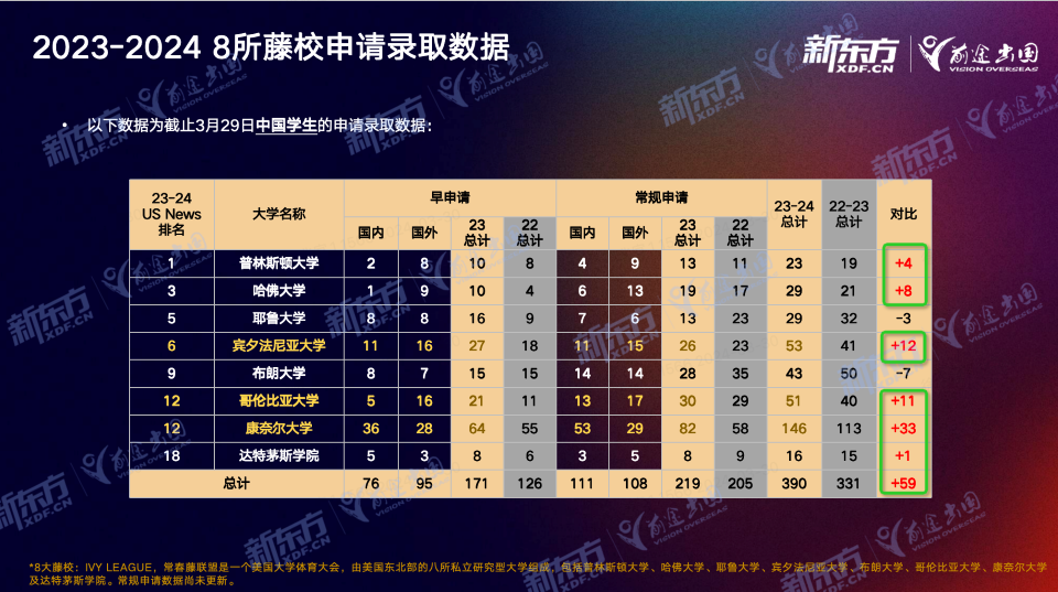 【留学指南】Ivy Day放榜首轮分析第二弹！中国学子录取遇冷？不存在的！