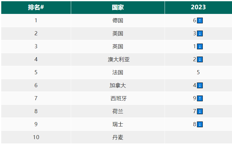 【欧洲】德国荣登榜首！2024全球十大留学国家排名发布