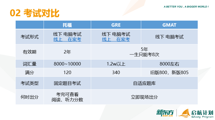 【留学指南】从4月1日开始，你要这样准备美国研究生申请的GRE！