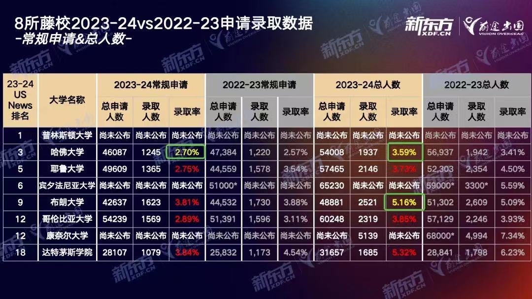 2024Ivy day放榜，中国学子录取遇冷？