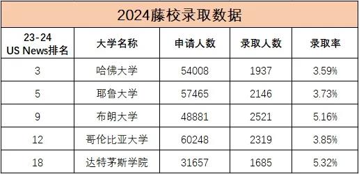 【聚焦】藤校录取不降反增，中国学生的爬藤春天要来啦？
