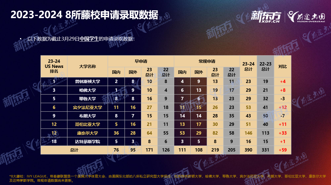 八大藤校放榜！新东方学子解锁大满贯成就！