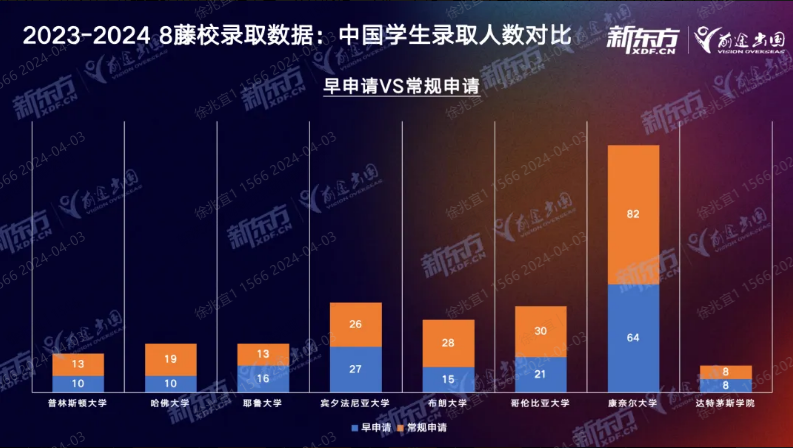 八大藤校放榜！新东方学子解锁大满贯成就！