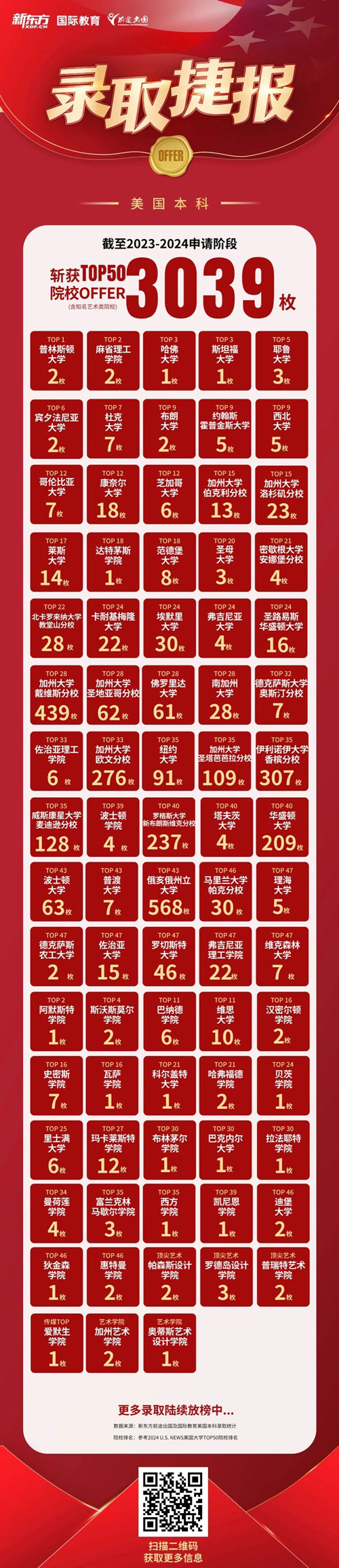 八大藤校放榜！新东方学子解锁大满贯成就！