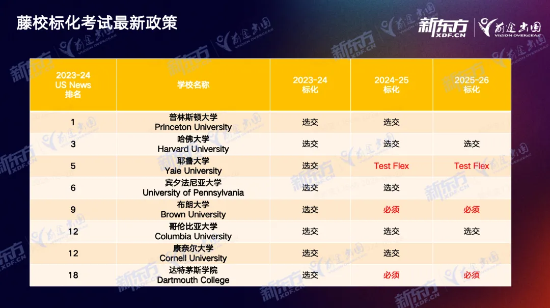 八大藤校放榜！新东方学子解锁大满贯成就！