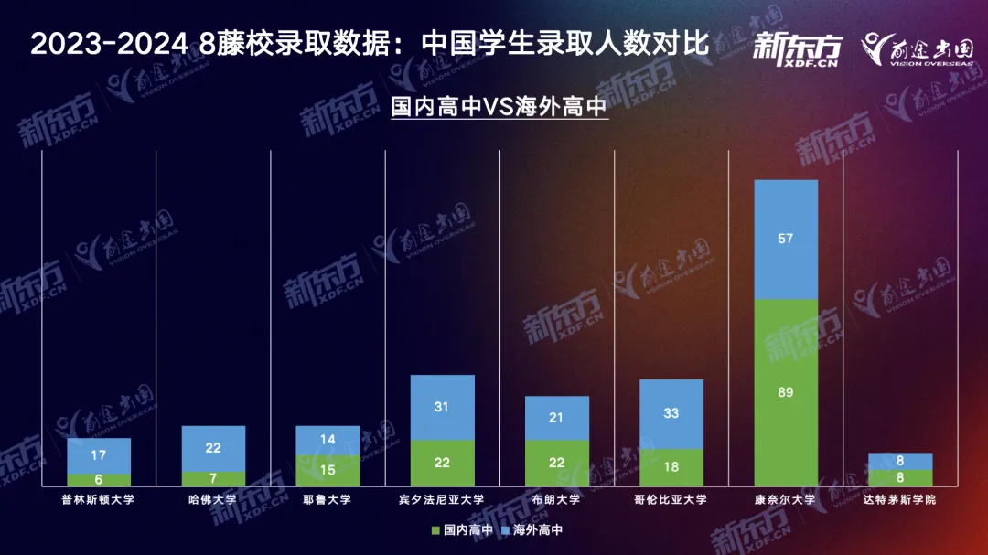 八大藤校放榜！新东方学子解锁大满贯成就！