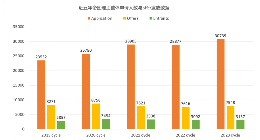 【重磅】帝国理工发布2019-2023申录数据! 【英国】帝国理工大学发布2019-2023申录数据!