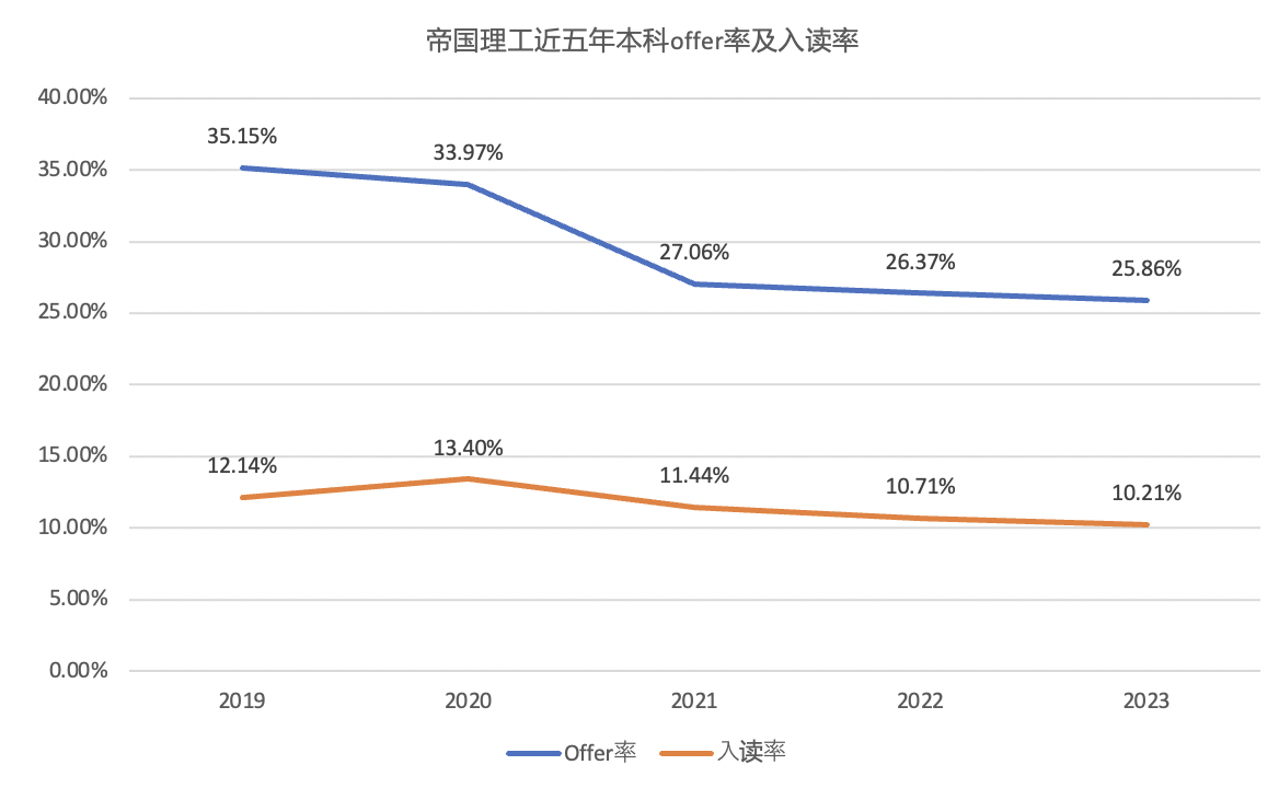 【重磅】帝国理工发布2019-2023申录数据! 【英国】帝国理工大学发布2019-2023申录数据!