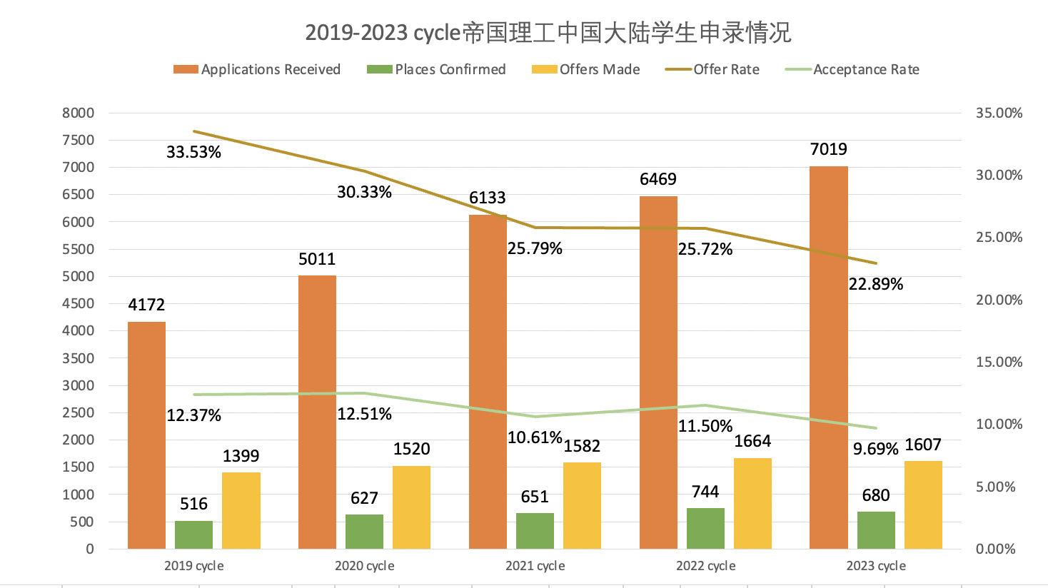 【重磅】帝国理工发布2019-2023申录数据! 【英国】帝国理工大学发布2019-2023申录数据!