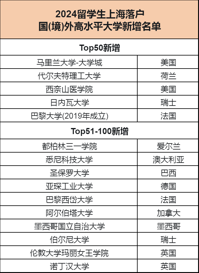 【聚焦】2024留学生人才引进新政:院校名单速查! 【聚焦】2024留学生人才引进新政:院校名单速查!