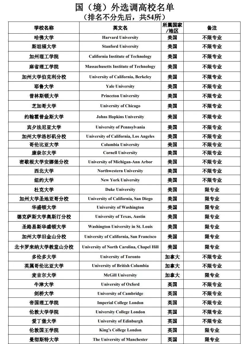 【聚焦】2024留学生人才引进新政:院校名单速查! 【聚焦】2024留学生人才引进新政:院校名单速查!