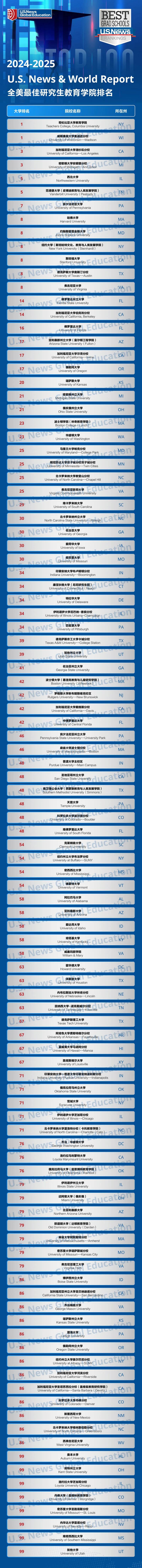刚刚！U.S. News研究生院排名发布！