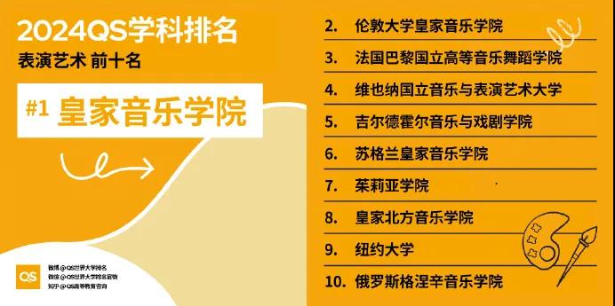 【重磅】2024年QS世界大学学科排行榜发布！