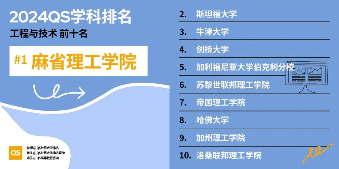 【重磅】2024年QS世界大学学科排行榜发布！