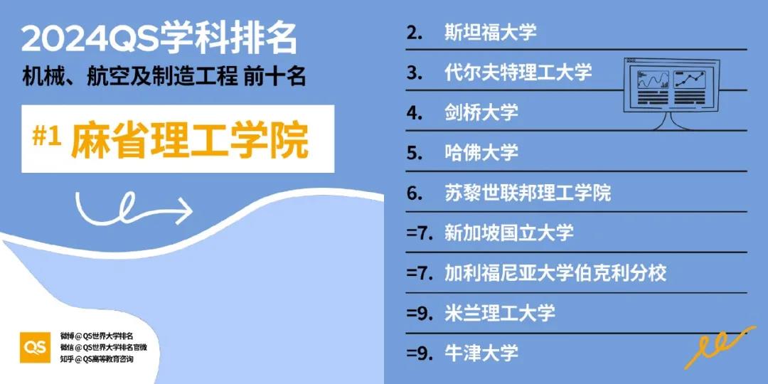 【重磅】2024年QS世界大学学科排行榜发布！