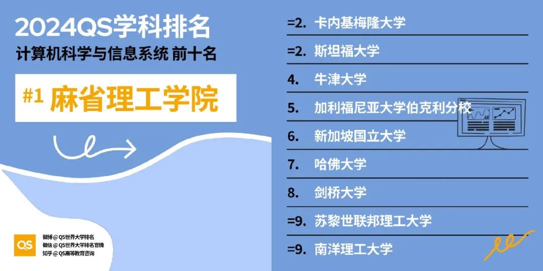【重磅】2024年QS世界大学学科排行榜发布！