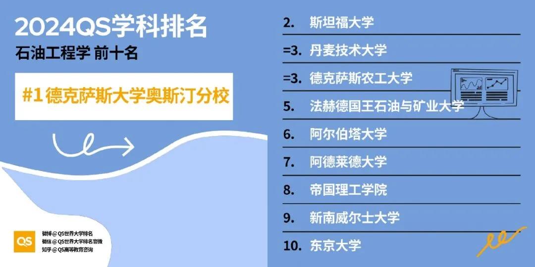 【重磅】2024年QS世界大学学科排行榜发布！