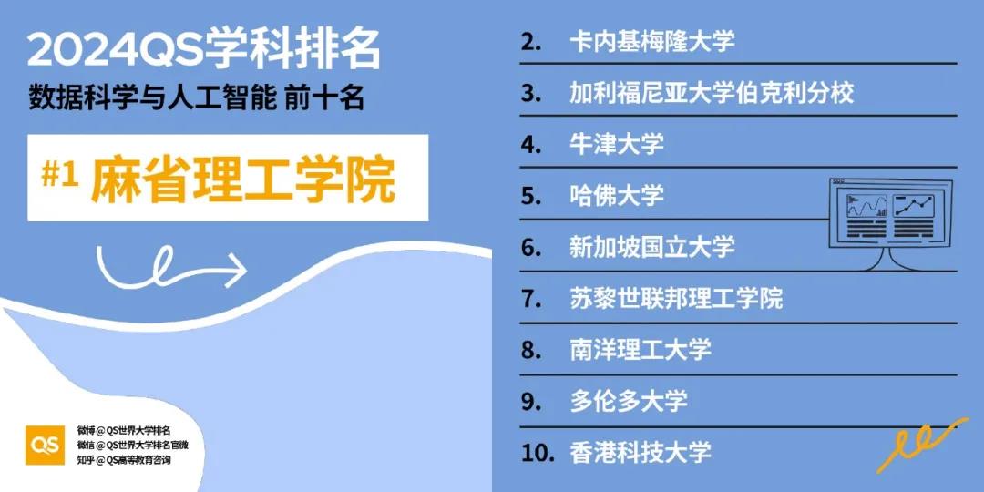 【重磅】2024年QS世界大学学科排行榜发布！