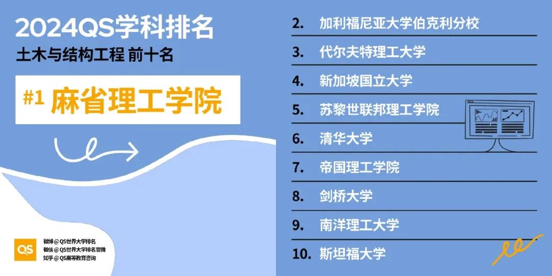 【重磅】2024年QS世界大学学科排行榜发布！
