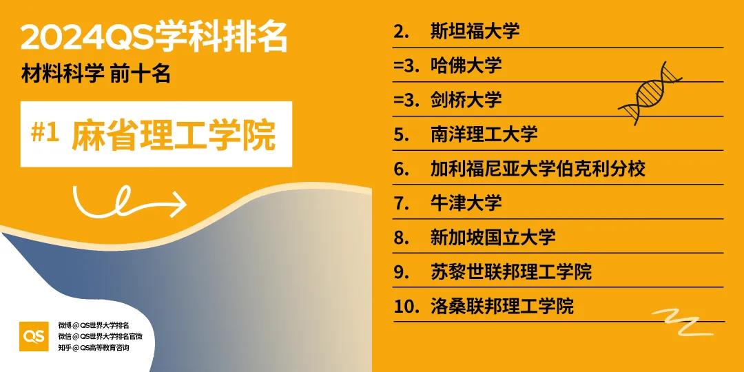 【重磅】2024年QS世界大学学科排行榜发布！