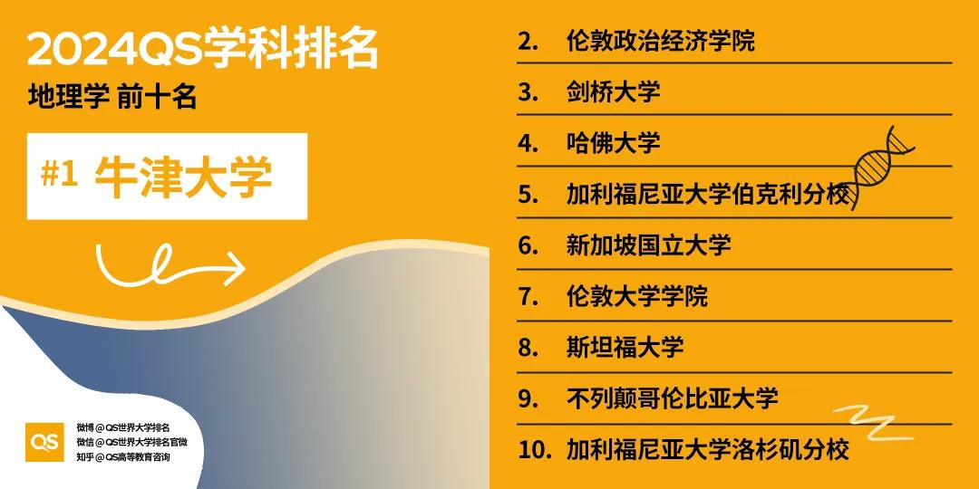 【重磅】2024年QS世界大学学科排行榜发布！