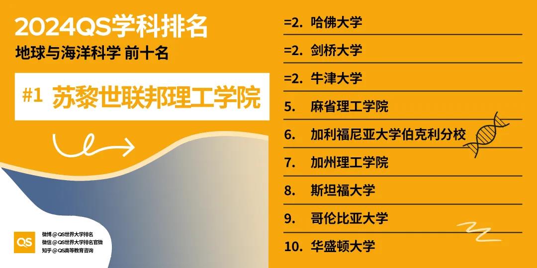 【重磅】2024年QS世界大学学科排行榜发布！