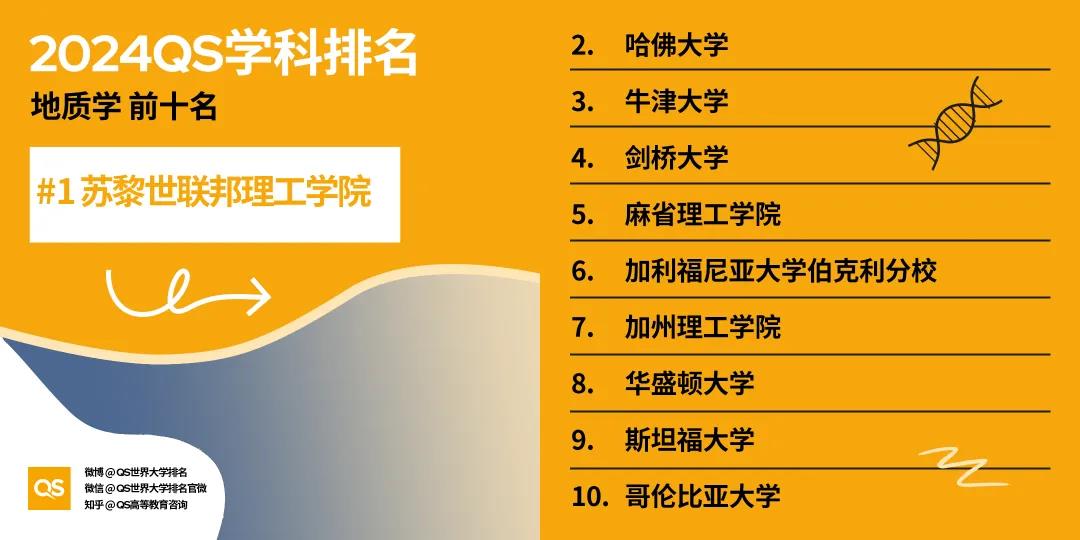【重磅】2024年QS世界大学学科排行榜发布！